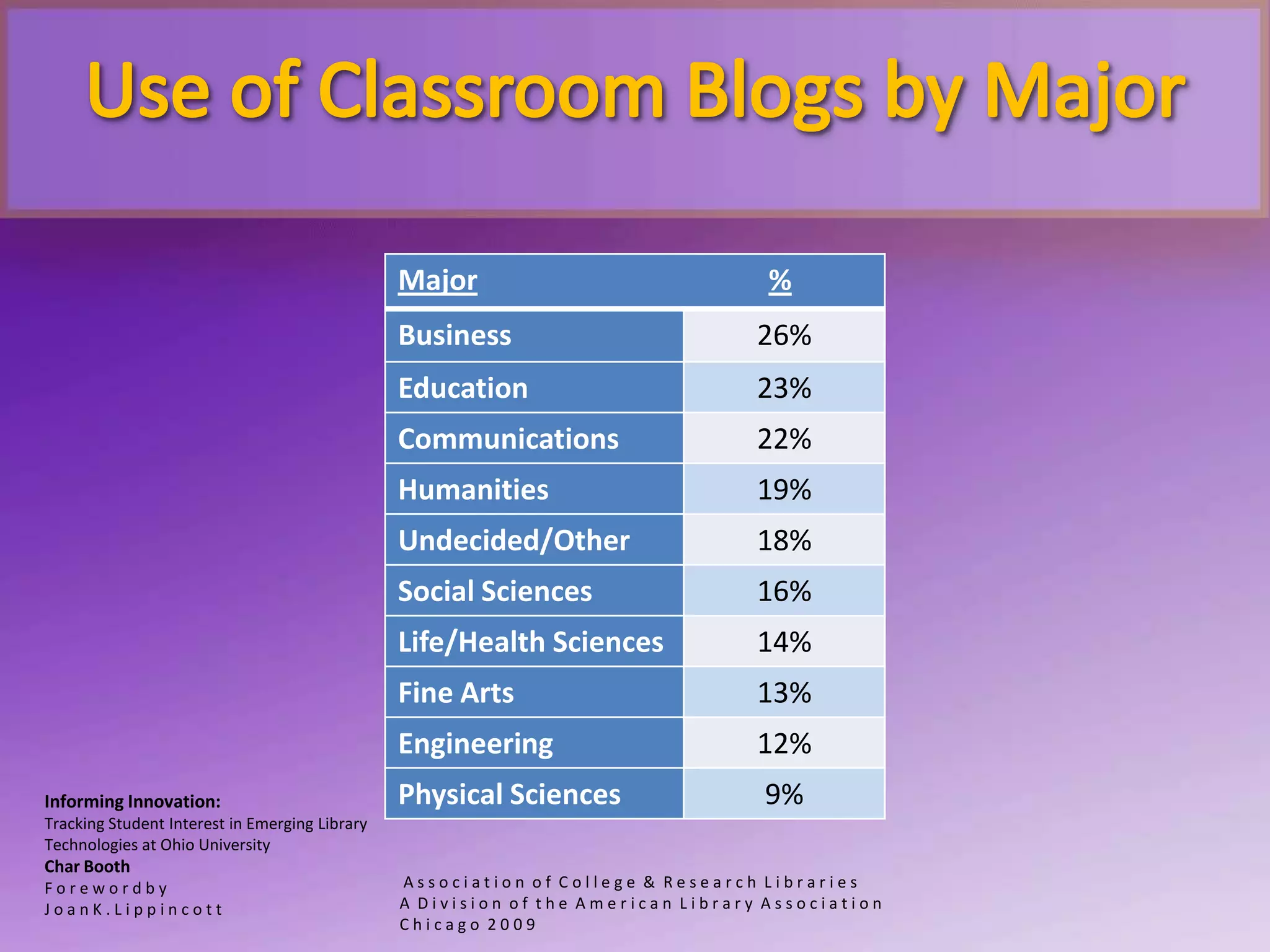 Use of Classroom Blogs by MajorInforming Innovation:Tracking Student Interest in Emerging LibraryTechnologies at Ohio UniversityChar BoothF o r e w o r d b yJ o a n K . L i p pi n c o t t A s s o c i a t i o n  o f  C o l l e g e  &  R e s e a r c h  L i b r a r i e sA  D i v i s i o n  o f  t h e  A m e r i c a n  L i b r a r y  A s s o c i a t i o nC h i c a g o  2 0 0 9