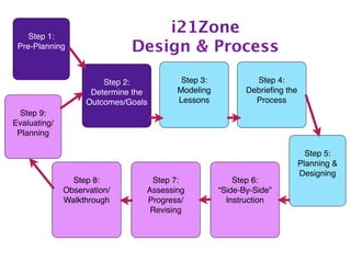 Step 1:
                                 i21Zone
 Pre-Planning                Design & Process

                       Step 2:          Step 3:            Step 4:
                    Determine the      Modeling          Debrieﬁng the
                   Outcomes/Goals      Lessons             Process
  Step 9:
Evaluating/
 Planning

                                                                           Step 5:
                                                                         Planning &
                                                                         Designing
                Step 8:          Step 7:              Step 6:
              Observation/      Assessing         “Side-By-Side”
              Walkthrough       Progress/           Instruction
                                 Revising
 