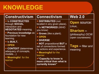 KNOWLEDGE Open  source:   Linux,  Sharism  –  (philosophy) OCW  (open courseware)  Tags  –  filter and meaning DISTRIBUTED  (not located in any given place). Is  NETWORKED  (WHO you know) Grows  (like a plant).  OPEN DIVERSE NOT  propositional  BUT  a set of connections formed by actions and experience.  Meaningful  for the learner “ Capacity to know is more critical than what is currently known” Is  CONSTRUCTED  through  SOCIAL  interaction and  NEGOTIATED  meaning. Previous knowledge  as foundation for new learning.  Is  BUILT.   OPEN CONTEXT  (determines adequacy of concepts, models…)  Meaningful   for the learner Web 2.0  Connectivism Constructivism 