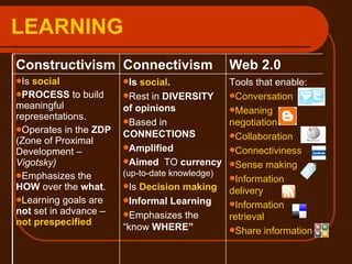 LEARNING Web 2.0  Connectivism Constructivism Tools that enable: Conversation  Meaning negotiation  Collaboration  Connectiviness  Sense making  Information delivery  Information retrieval  Share information  Is  social . Rest in  DIVERSITY of opinions Based in  CONNECTIONS Amplified Aimed  TO  currency  (up-to-date knowledge) Is  Decision making Informal Learning  Emphasizes the “know  WHERE” Is  social PROCESS  to build meaningful representations. Operates in the  ZDP   (Zone of Proximal Development – Vigotsky) Emphasizes the  HOW  over the  what .  Learning goals are  not  set in advance – not   prespecified   