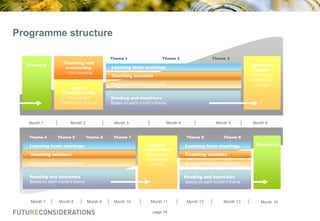 Programme structure
Pre-work

Coaching and
contracting
1-hour meeting
Impact
Fundamentals
Pitching and
relationships (3 days)

Month 1
Theme 4

Month 2
Theme 5

Theme 1

Mastering
Impact
Pitching and
relationships
(2 days)

Coaching sessions
Optional Coaching sessions
Reading and exercises
Based on each month‟s theme

Month 4

Theme 7

Coaching sessions
Optional Coaching sessions
Reading and exercises
Based on each month‟s theme

Month 8

Month 5
Theme 8

Impact
Excellence
Pitching and
relationships
(2 days)

Learning team meetings

Month 7

Theme 3

Learning team meetings

Month 3
Theme 6

Theme 2

Month 6

Theme 9

Learning team meetings

Post-work

Coaching sessions
Optional Coaching sessions
Reading and exercises
Based on each month‟s theme

Month 9

Month 10

Month 11
page 16

Month 12

Month 13

Month 14

 