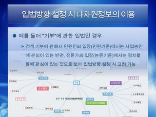 입법방향 설정 시 다차원정보의 이용

예를 들어 “기부”에 관한 입법인 경우
 검색 기부에 관해서 민원인의 입장(민원기준)에서는 사업승인

 에 관심이 있는 반면, 전문가의 입장(논문기준)에서는 정치활

 동에 관심이 있는 것으로 보아 입법방향 설정 시 고려 가능
 