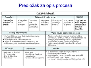 Predloţak za opis procesa
                                          Odobriti kredit
     Događaj                            Aktivnosti ili radni koraci                         Rezultat
Zaprimljen          Kompleti-    Vredno-          Donijeti   Obavijestiti Ažurirati        Registriran
zahtjev za          rati         vati             odluku o   tražitelja   podatke o        novi klijent i
kredit.             zahtjev.     podatke          kreditu.   kredita.     klijentu.        omogućena
                                 zahtjeva.                                                 isplata
                                                                                           kredita.

          Razlog za promjenu                                 Vizija novog poslovnog procesa
 Gubimo klijente zbog dugotrajnog postupka             Malim poduzetnicima, koji imaju sredstva
  odobravanja kredita.                                   deponirana kod nas, odmah ponuditi kredit na
 Prekompliciran izračun boniteta.                       temelju prosječne vrijednosti deponiranih
 Klijentu ne možemo odmah odgovoriti na                 sredstava u prošloj financijskoj godini.
  telefonski upit o stanju rješavanja zahtjeva.         Zahtjev kompletirati i vrednovati odmah s
                                                         klijentom.

     Učesnici               Mehanizmi                          Metrika
   Referent za kredite      SQL upit                  15 minuta za kompletiranje zahtjeva i
   Šef poslovnice           Rješenje o kreditu s       vrednovanje podataka.
                                                        80% zahtjeva riješiti za jedan dan, a ostalih
   Tražitelj kredita         obračunom
   Kontrolor                e-mail adresa klijenta     20% najkasnije za tri dana.
                                                        150 zahtjeva mjesečno, uz godišnji rast od 10%.
 