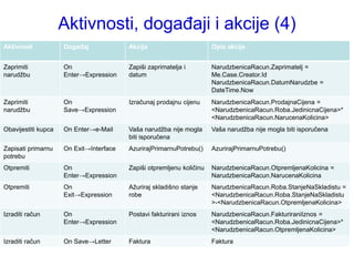 Aktivnosti, događaji i akcije (4)
Aktivnost            Događaj             Akcija                        Opis akcije


Zaprimiti            On                  Zapiši zaprimatelja i         NarudzbenicaRacun.Zaprimatelj =
narudţbu             Enter→Expression    datum                         Me.Case.Creator.Id
                                                                       NarudzbenicaRacun.DatumNarudzbe =
                                                                       DateTime.Now
Zaprimiti            On                  Izračunaj prodajnu cijenu     NarudzbenicaRacun.ProdajnaCijena =
narudţbu             Save→Expression                                   <NarudzbenicaRacun.Roba.JedinicnaCijena>*
                                                                       <NarudzbenicaRacun.NarucenaKolicina>
Obavijestiti kupca   On Enter→e-Mail     Vaša narudţba nije mogla      Vaša narudţba nije mogla biti isporučena
                                         biti isporučena
Zapisati primarnu    On Exit→Interface   AzurirajPrimarnuPotrebu()     AzurirajPrimarnuPotrebu()
potrebu
Otpremiti            On                  Zapiši otpremljenu količinu   NarudzbenicaRacun.OtpremljenaKolicina =
                     Enter→Expression                                  NarudzbenicaRacun.NarucenaKolicina
Otpremiti            On                  Aţuriraj skladišno stanje     NarudzbenicaRacun.Roba.StanjeNaSkladistu =
                     Exit→Expression     robe                          <NarudzbenicaRacun.Roba.StanjeNaSkladistu
                                                                       >-<NarudzbenicaRacun.OtpremljenaKolicina>
Izraditi račun       On                  Postavi fakturirani iznos     NarudzbenicaRacun.FakturiraniIznos =
                     Enter→Expression                                  <NarudzbenicaRacun.Roba.JedinicnaCijena>*
                                                                       <NarudzbenicaRacun.OtpremljenaKolicina>
Izraditi račun       On Save→Letter      Faktura                       Faktura
 