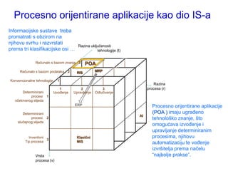 Procesno orijentirane aplikacije kao dio IS-a
Informacijske sustave treba
promatrati s obzirom na
njihovu svrhu i razvrstati
                                           Razina uključenosti
prema tri klasifikacijske osi …                       tehnologije (t)


               Računalo s bazom znanja 3        POA
     Računalo s bazom podataka       2                 MRP
                                          RIS

Konvencionalne tehnologije     1
                                                                                Razina
                                 1           2             3                 procesa (r)
       Determinirani         Izvođenje   Upravljanje   Odlučivanje
            procesi 1
   očekivanog slijeda
                                         ERP                                    Procesno orijentirane aplikacije
       Determinirani                                                            (POA ) imaju ugrađeno
                                                                        AI
            procesi 2                                                           tehnološko znanje, što
    slučajnog slijeda
                                                                                omogućava izvođenje i
                                                                                upravljanje determiniranim
           Inventivni
                      3
                                          Klasični                              procesima, njihovu
         Tip procesa                      MIS                                   automatizaciju te vođenje
                                                                                izvršitelja prema načelu
               Vrsta                                                            “najbolje prakse”.
               procesa (v)
 