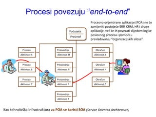 Procesi povezuju “end-to-end”
                                                            Procesno orijentirane aplikacije (POA) ne de
                                                            zamijeniti postojede ERP, CRM, HR i druge
                                                 Poduzede   aplikacije, ved de ih povezati slijedom logike
                                                 Proizvod
                                                            poslovnog procesa i pomodi u
                                                            prevladavanju “organizacijskih silosa”.


            Prodaja                Proizvodnja                 Obračun
           Aktivnost A             Aktivnost M                Aktivnost X


            Prodaja                Proizvodnja                 Obračun
           Aktivnost B             Aktivnost N                Aktivnost Y


            Prodaja                Proizvodnja                 Obračun
           Aktivnost C             Aktivnost P                Aktivnost Z


                                   Proizvodnja
                                   Aktivnost R



Kao tehnološka infrastruktura za POA se koristi SOA (Service Oriented Architecture)
 