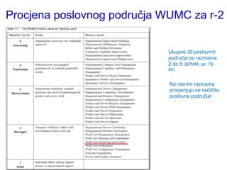 Procjena poslovnog područja WUMC za r-2


                             Ukupno 30 poslovnih
                             područja po razinama
                             2 do 5 (BPMM, str. 79-
                             84)


                             Na raznim razinama
                             procjenjuju se različita
                             poslovna područja!
 