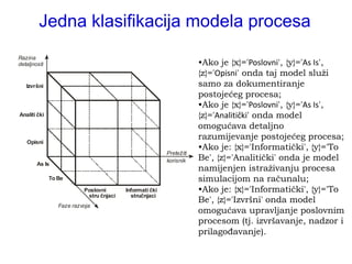 Jedna klasifikacija modela procesa
Razina
detaljnosti                                                          •Ako je {x}='Poslovni', {y}='As Is',
                                                                     {z}='Opisni' onda taj model služi
   Izvršni                                                           samo za dokumentiranje
                                                                     postojećeg procesa;
                                                                     •Ako je {x}='Poslovni', {y}='As Is',
Analiti čki                                                          {z}='Analitički' onda model
                                                                     omogućava detaljno
                                                                     razumijevanje postojećeg procesa;
   Opisni
                                                                     •Ako je: {x}='Informatički', {y}='To
                                                         Pretežiti
                                                         korisnik    Be', {z}='Analitički' onda je model
        As Is
                                                                     namijenjen istraživanju procesa
              To Be                                                  simulacijom na računalu;
                          Poslovni       Informati čki               •Ako je: {x}='Informatički', {y}='To
                           stru čnjaci     stručnjaci
                                                                     Be', {z}='Izvršni' onda model
                 Faze razvoja
                                                                     omogućava upravljanje poslovnim
                                                                     procesom (tj. izvršavanje, nadzor i
                                                                     prilagođavanje).
 