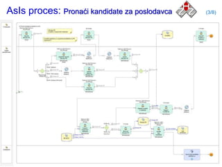 AsIs proces: Pronaći kandidate za poslodavca   (3/8)
 