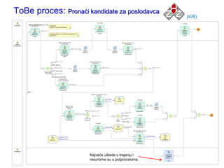 ToBe proces: Pronaći kandidate za poslodavca
                                                     (4/8)




                      Najveće uštede u trajanju i
                      resursima su u potprocesima.
 