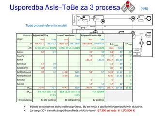 Usporedba AsIs–ToBe za 3 procesa                                                                                                               (4/8)



               Tipski procesi-referentni modeli


           Procesi→ Prijaviti NOTZ-a                 Pronaći kandidate …          Pripremiti isplatu NN
  Uloge↓                      AsIs          ToBe            AsIs         ToBe            AsIs           ToBe
                   Tp    6d 3s 11'     3d 2s 32' 13d 8s 29' 8d 11s 20' 5d 01s 04' 5d 00s 32'                        ΣRuloga          ΔRuloga
                 ΔTp     3d 00s 39' ili za 49,7%      4d 21s 09' ili za 36,6%               32' ili za 0,4%         AsIs    ToBe
  Admin                        53'            11'                                         10'             10'       63'       21'       42'
  ProcPS                                                                                  12'             12'       12'       12'         0'
  RefFiR                                                                              13s 22'        13s 20'     13s 22'   13s 20'        2'
  RefInPult                    43'            39'                                                                   43'       39'         4'
  RefOdsPVN                    40'            35'                                                                   40'       35'         5'
  RefOdsPosred                 20'            12'         1s 06'        1s 05'            58'             57'     2s 24'    2s 14'      10'
  RefOdsPoslod                                            3s 36'        2s 23'                                    3s 36'    2s 23'    1s 13'
  RefURU                                                                                   5'                -        5'         -        5'
  RukOdj                                                                                  12'             12'       12'       12'         0'
                ΣRproc      2s 36'         1s 37'         4s 42'        3s 28'        14s 59'        14s 51'     22s 17'   19s 56'    2s 21'
               ΔRproc       59' (0,98 sati) ili za     1s14' (1,23 sata) ili za                 8' ili za 0,9%
                                         37,8%                         26,2%
   Broj slučajeva              87.000 godišnje               31.000 godišnje                    12 godišnje


           •       Uštede se odnose na jednu instancu procesa, što se mnoţi s godišnjim brojem poslovnih slučajeva.
           •       Za svega 30% transakcija godišnja ušteda pribliţno iznosi 127.390 sati rada ili 1,273.900 €
 
