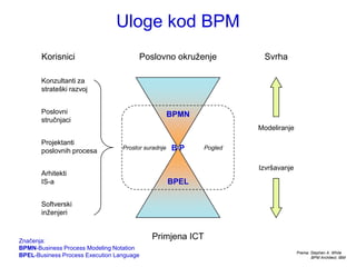 Uloge kod BPM
       Korisnici                        Poslovno okruţenje            Svrha

       Konzultanti za
       strateški razvoj


       Poslovni                                      BPMN
       stručnjaci
                                                                     Modeliranje

       Projektanti
       poslovnih procesa          Prostor suradnje   BP     Pogled


                                                                     Izvršavanje
       Arhitekti
       IS-a                                          BPEL

       Softverski
       inţenjeri



Značenja:
                                            Primjena ICT
BPMN-Business Process Modeling Notation
                                                                                   Prema: Stephen A. White
BPEL-Business Process Execution Language                                                  BPM Architect, IBM
 