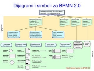 Dijagrami i simboli za BPMN 2.0
                                                                                     Model poslovnog procesa–MPP
                                                                                     Business Process Model-BPM



                                                              Dijagram poslovnog                                        Kolaboracijski           Koreografski        Konverzacijski
                                                              Procesa-DPP                                               dijagram                 dijagram            dijagram
                                                              Business Process                                          Collaboration            Choreography        Conversation
                                                              Diagram-BPD                                               Diagram                  Diagram             Diagram
Dijagrami




                           Privatni (interni)                  Privatni (interni)                         Javni (apstraktni)
                           izvršivi proces                     neizvršivi proces                          proces
                           Private (internal)                  Private (internal) non-                    Public (abstract)
                           executable process                  executable process                         process



                                                                                                                                                       Učesnik1
                                                                                                                                                                        Konver-
            Objekti toka                 Podatkovni objekti    Objekti spajanja               Polja i staze             Dopunski objekti              Koreografska      zacija
            Flow objects                 Data objects          Connecting objects             Swimlanes                 Artifacts                     aktivnost
                                                                                                                                                       Učesnik2

            Događaji                        Podaci                 Slijedni tok                 Polja                         Grupe

                                                                                                          P1
            (Events)                        (Data objects)




                                                                                                                                                                                      Simboli
                                                                   (Sequence flow)              (Pools)                       (Groups)


            Aktivnosti                      Ulaz podataka          Tok obavijesti               Staze          S2 S1          Pribilješke
                                                                                                          P1

            (Activities)                    (Data inputs)          (Message flow)               (Lanes)                       (Annotations)   Tekst


            Skretnice                       Izlaz podataka         Pridruženi podaci
            (Gateways)                      (Data outputs)         (Data association)


                                            Spremište              Pridruživanje
                                            (Dana store)           (Association)
                                                                                                                                      Vidjeti također poster za BPMN 2.0
 