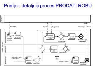 Primjer: detaljniji proces PRODATI ROBU
KUPAC




                                          Narudţba                                          Ponuda         Suglasnost                                       Odobrenje       Račun
                  Referent prodaje




                                                                                                                            Da
                                                  Zaprimiti                                           Ponuditi                 Ne
                                                  narudţbu                                           zamjensku                             Izraditi
                                     Prispjela                                                         robu                               odobrenje
                                     narudţba                                                                           Ponuda                              Narudžba nije
                                                                                                                      prihvaćena?                            ispunjena
  PRODATI ROBU




                                                                                                                                    Ne
                 Skladištar




                                                                                                          Otpremiti
                                                                                                                                         Da
                                                                                                                         Otpremljeno ?


                                                                                     Ne
                                             Upit na žiro račun
                 Knjigovođa




                                             tvrtke u banci                                                      Kupci
                                                                                       Da
                                                                  Provjeriti                                                                     Izraditi
                                                                                                                         Podaci o kupcu
                                                                   uplatu                                                                         račun       Ispunjena
                                                                               Uplaćeno ?
                                                                                                                                                              narudžba
 