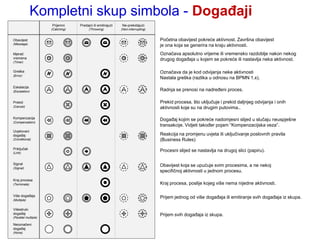 Kompletni skup simbola - Događaji
                      Prijemni     Predajni ili emitirajući   Ne-prekidajući
                      (Catching)         (Throwing)           (Non-interrupting)


Obavijest                                                                          Početna obavijest pokreće aktivnost. Završna obavijest
(Message)
                                                                                   je ona koja se generira na kraju aktivnosti.
Mjerač                                                                             Označava apsolutno vrijeme ili vremensko razdoblje nakon nekog
vremena                                                                            drugog događaja u kojem se pokreće ili nastavlja neka aktivnost.
(Timer)


Greška                                                                             Označava da je kod odvijanja neke aktivnosti
(Error)
                                                                                   Nastala greška (razlika u odnosu na BPMN 1.x).
Eskalacija
(Escalation)                                                                       Radnja se prenosi na nadređeni proces.

Prekid                                                                             Prekid procesa, što uključuje i prekid daljnjeg odvijanja i onih
(Cancel)                                                                           aktivnosti koje su na drugim putovima..

Kompenzacija
                                                                                   Događaj kojim se pokreće nadomjesni slijed u slučaju neuspješne
(Compensation)
                                                                                   transakcije. Vidjeti također pojam “Kompenzacijska veza”.
Uvjetovani
događaj                                                                            Reakcija na promjenu uvjeta ili uključivanje poslovnih pravila
(Conditional)                                                                      (Business Rules)
Priključak
(Link)
                                                                                   Procesni slijed se nastavlja na drugoj slici (papiru).

Signal                                                                             Obavijest koja se upućuje svim procesima, a ne nekoj
(Signal)
                                                                                   specifičnoj aktivnosti u jednom procesu.
Kraj procesa
(Terminate)                                                                        Kraj procesa, poslije kojeg više nema nijedne aktivnosti.

Više događaja                                                                      Prijem jednog od više događaja ili emitiranje svih događaja iz skupa.
(Multiple)


Višestruki
događaj                                                                            Prijem svih događaja iz skupa.
(Parallel multiple)

Neoznačeni
događaj
(None)
 