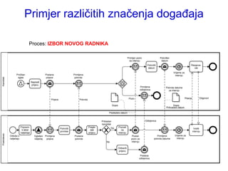 Primjer različitih značenja događaja

                                 Proces: IZBOR NOVOG RADNIKA

                                                                                                                                    Primljen poziv                   Potvrđen
                                                                                                                                      za intervju                     datum
                                                                                                                                                         Potvrditi                                  Razgova-
                                                                                                                                                          datum                                       rati

                                                                                                                                                                                 Vrijeme za
                   Pročitan                      Poslana                    Primljena                                                                                             intervju
                    oglas                         prijava                    potvrda
Kandidat




                                     Napisati
                                     prijavu
                                                                                                                                                  Primljena               Potvrda datuma
                                                                                                                                                  odbijenica                za intervju


                                                                                                                                     Poziv                                                    Pitanja          Odgovori
                                                      Prijava                    Potvrda

                                                                                                                 Dopis                                                           Dopis
                                                                                                                                                                          Prihvaćeni datum
                                                                                                                                                                           Prihvaćeni datum
                                                                                                           Predloţeni datum
                                                                                                            Predloţeni datum


                                                                                                     Prikladan                                         Odbijenica
                                                                                                     kandidat
                         Pripremi-                                                         Pregle-            Da         Pozvati
                                                                Potvrditi                                                                                                                                Voditi
                          ti tekst                                                          dati                            na
                                                                primitak                                                                                                                                intervju
                         natječaja                                                         prijavu                       intervju
Poslodavac




             Odluka o                   Oglašen Primljena                    Poslana                                                    Poslan                     Primljena      Vrijeme za
             natječaju                  natječaj prijava                     potvrda                                                   poziv za                 potvrda datuma     intervju
                                                                                                         Ne                            intervju

                                                                                                                         Odbaciti
                                                                                                                         prijavu

                                                                                                                                                Poslana
                                                                                                                                               odbijenica
 