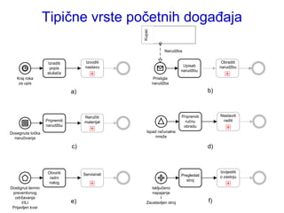 Tipične vrste početnih događaja




                                                   Kupac
                                                                  Narudţba


                   Izraditi           Izvoditi                                              Obraditi
                                      nastavu                             Upisati          narudţbu
                    popis
                                                                         narudţbu
                   slušača
   Kraj roka                                                Pristigla
    za upis                                                narudţba

                                a)                                                    b)



                                     Naručiti                            Pripremiti        Nastaviti
                   Pripremiti        materijal                             ručnu            raditi
                   narudţbu                                               obradu
Dosegnuta točka                                       Ispad računalne
  naručivanja                                              mreţe

                                c)                                                    d)



                    Otvoriti                                                               Izvijestiti
                                     Servisirati                         Pregledati
                     radni                                                                 o zastoju
                                                                            stroj
                    nalog
Dostignut termin                                       Isključeno
 preventivnog                                           napajanje
  odrţavanja                                                 I
       I/ILI                    e)                   Zaustavljen stroj                f)
 Prijavljen kvar
 