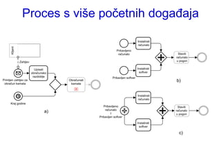 Proces s više početnih događaja

                                                                                   Instalirati
                                                                                   računalo
      Klijent




                                                                 Pribavljeno
                                                                  računalo                        Staviti
                                                                                                 računalo
                Zahtjev                                                                          u pogon

                            Upisati                                                Instalirati
                          obračunsko                                                softver
                           razdoblje                          Pribavljen softver
Primljen zahtjev za                    Obračunati                                                b)
 obračun kamata                         kamate



                                                                                   Instalirati
                                                                                   računalo
      Kraj godine
                                                       Pribavljeno                                Staviti
                                                        računalo                                 računalo
                                  a)                         I                                   u pogon
                                                    Pribavljen softver

                                                                                   Instalirati
                                                                                    softver

                                                                                                   c)
 