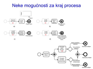 Neke mogućnosti za kraj procesa


                Kupac
                                Račun
 Otpremiti                               Izraditi         Objaviti
robu kupcu   Izraditi                    projekt           javni
              račun
                                                          natječaj
                         Poslan račun                                  Objavljen javni
                                                                          natječaj
      a)                                             b)

  Izvoditi
              Objaviti                   Izvesti           Izraditi
 biološke
 pokuse      rezultate                   projekt          završno
              pokusa                                      izvješće
                         Prekid pokusa                                Projekt obračunat,
                                                                      Uprava informirana
                                                                       i Račun poslan
       c)                                            d)                     kupcu


                                                                                           Nema potrebno
                                                                                             iskustvo

                                                                          Provjeriti                        Kandidat odbijen
                                                                                             Ima potrebno
                                                                            radno              iskustvo
                                                                          iskustvo


                                         Zaprimiti
                                          prijavu

                                                                                                            Kandidat primljen
                                                                         Provjeriti
                                                                         formalno
                                                                                             Ima potrebno
                                                                        obrazovanje
                                                                                              obrazovanje

                                                                                           Nema potrebno
                                                                                            obrazovanje
                                                                                                            Kandidat odbijen
 