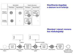 Samostalni                       Vezani (Boundary)                               Klasifikacija događaja
                Prekidajući      Neprekidajući     Prekidajući            Neprekidajući                  s obzirom na tri kriterija

                                                      Vezani,                  Vezani,
   Prijemni                                                                 prijemni i ne-
                                                     prijemni i
   (Catching)                                       prekidajući              prekidajući




                                                      Vezani,
   Predajni                                          predajni i
                                       -            prekidajući
                                                                                        -
   (Throwing)




                                                                                                         Obavijest i mjerač vremena
                                                                                                         kao međudogađaji
                         Kupac




                                                                Banka




                                           Račun                                  Bankovni izvadak

                                                     Knjiţiti                                                             Izraditi
                   Izraditi                                                                   Knjiţiti
                                                     izlazni                                                              pregled
                    račun                                                                     priljev
                                                      račun                                                                 IRA
Roba otpremljena                 Račun poslan                           Stigla obavijest o                 Kraj mjeseca                 Pregled IRA
     kupcu                          kupcu                                     uplati                                                 spreman za slanje
                                                                                                                                      Poreznoj upravi
 