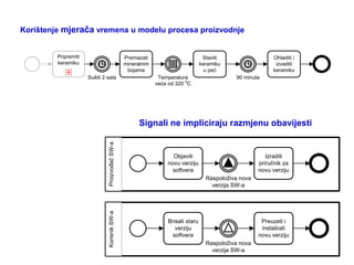 Korištenje mjerača vremena u modelu procesa proizvodnje


         Pripremiti                              Premazati                          Staviti                  Ohladiti i
         keramiku                                mineralnim                        keramiku                   izvaditi
                                                  bojama                             u peć                   keramiku
                      Sušiti 2 sata                            Temperatura                     90 minuta
                                                              veća od 320 0C




                                                       Signali ne impliciraju razmjenu obavijesti
                               Proizvođač SW-a




                                                                    Objaviti                               Izraditi
                                                                  novu verziju                          priručnik za
                                                                    softvera                            novu verziju
                                                                                     Raspoloţiva nova
                                                                                       verzija SW-a
                                 Korisnik SW-a




                                                                   Brisati staru                         Preuzeti i
                                                                      verziju                            instalirati
                                                                     softvera                           novu verziju
                                                                                     Raspoloţiva nova
                                                                                       verzija SW-a
 