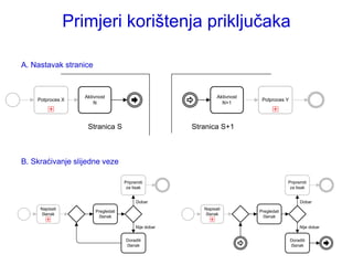 Primjeri korištenja priključaka

A. Nastavak stranice


                   Aktivnost                                    Aktivnost
    Potproces X                                                              Potproces Y
                       N                                          N+1




                    Stranica S                         Stranica S+1



B. Skraćivanje slijedne veze

                                    Pripremiti                                           Pripremiti
                                     za tisak                                             za tisak


                                          Dobar                                                 Dobar
     Napisati                                             Napisati
                       Pregledati                                           Pregledati
      članak                                               članak
                        članak                                               članak

                                          Nije dobar                                            Nije dobar


                                    Doraditi                                               Doraditi
                                    članak                                                 članak
 