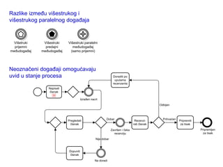 Razlike između višestrukog i
višestrukog paralelnog događaja


  Višetruki    Višestruki   Višestruki paralelni
  prijemni      predajni       međudogađaj
međudogađaj   međudogađaj    (samo prijemni)




Neoznačeni događaji omogućavaju
uvid u stanje procesa                                           Doraditi po
                                                                 uputama
                                                                recenzenta
                 Napisati
                  članak

                                       Izrađen nacrt
                                                                                              Odbijen



                                                          Dobar                                 Prihvaćen
                            Pregledati                                           Recenzi-                   Pripremiti
                             članak                                             rati članak                  za tisak

                                                               Završen i čeka                                            Pripremljen
                                                                 recenziju                                                 za tisak

                                                  Nije dobar



                            Dopuniti
                             članak

                                                  Na doradi
 