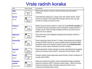 Vrste radnih koraka
Vrsta           Simbol i primjer   Opis značenja

Opći                               Radni korak općenito, odnosno radni korak čija vrsta nije posebno
Abstract
                   Napisati        određena.
                   ugovor

Servis                             Automatizirana radnja koju iz usluge izvodi neki vanjski učesnik. Tipični
Service
                                   primjer je izvođenje neke programske funkcije ili web servisa, koji daju
                  Izračunati
                    kamate         rezultat od značaja za poslovni proces.


Prijemni                           Slijedni tok je privremeno prekinut, a aktivnost (ovdje Primiti narudžbu) će
Receive             Primiti        se nastaviti kad bude zaprimljena ulazna obavijest od drugog učesnika u
                   narudţbu        modelu procesa. Nakon primitka obavijesti završit će ovaj radni korak a
                                   slijedni tok će se nastaviti.

Otpremni                           Ovaj radni korak znači odašiljanje obavijesti prema drugom učesniku u
                    Poslati
Send                ponudu         modelu procesa.

Korisnički                         Posao kojeg treba obaviti korisnik. U sustavu automatiziranog upravljanja
User                Izloţiti
                                   procesom (SAUP) korisnik će, upisom podatka preko korisničkog sučelja,
                   ponudu          obavijestiti sustav da je obavljen navedeni posao (ovdje Izložiti ponudu).
                                   Ovakav se odnos naziva interakcijom korisnika i sustava.

Naputak                            Sadrţi neposredno izvršive naredbe za sustav automatiziranog upravljanja
                  Upisati
Script           parametre
                                   poslovnim procesom (kraće SAUP ili Business Process Engine - BPE).

Ručni                              Posebno izveden posao kojeg treba obaviti korisnik, ali čijim izvršenjem ne
                 Promijeniti       upravlja SAUP (BPE).
Manual              alat

Poslovno                           Aktivnost s poslovnim pravilima, koje će interpretirati sustav upravljanja
pravilo                            poslovnim pravilima (SUPP ili Business Rules Engine – BRE) radi nekog
                   Provjeriti
                    bonitet        izračuna ili pripreme odluke. Rezultat evaluacije koristit će se za
Business Rule
                                   usmjeravanje daljnjeg tijeka procesa.
 