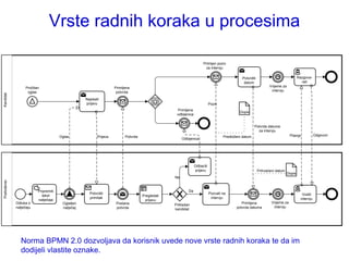 Vrste radnih koraka u procesima

                                                                                                                    Primljen poziv
                                                                                                                     za intervju

                                                                                                                                            Potvrditi                               Razgova-
                                                                                                                                             datum                                    rati
                   Pročitan                                         Primljena                                                                                  Vrijeme za
                    oglas                                            potvrda                                                                                    intervju
Kandidat




                                                   Napisati
                                                   prijavu                                                                Poziv
                                                                                                  Primljena
                                                                                                                                           Dopis
                                                                                                  odbijenica


                                                                                                                                                     Potvrda datuma
                                                                                                                                                       za intervju
                                       Oglas              Prijava         Potvrda                                                 Predloţeni datum                           Pitanja             Odgovori
                                                                                                      Odbijenica




                                                                                                               Odbaciti
                                                                                                               prijavu                                  Prihvaćeni datum
                                                                                                                                                                            Dopis
                                                                                                 Ne
Poslodavac




                          Pripremiti                                                                     Da
                                                     Potvrditi                                                            Pozvati na                                                   Voditi
                            tekst                                                   Pregledati
                                                     primitak                                                              intervju                                                   intervju
                          natječaja                                                  prijavu
             Odluka o                   Oglašen                      Poslana                                                                Primljena           Vrijeme za
                                                                                                 Prikladan
             natječaju                  natječaj                     potvrda                     kandidat                                potvrda datuma          intervju




                Norma BPMN 2.0 dozvoljava da korisnik uvede nove vrste radnih koraka te da im
                dodijeli vlastite oznake.
 