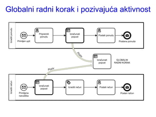 Globalni radni korak i pozivajuća aktivnost
   Izraditi ponudu




                                     Pripremiti         Izračunati
                                                                         Poslati ponudu
                                      ponudu              popust
                     Primljen upit                                                           Poslana ponuda




                                                               Po
                                                                  z
                                                                  iv
                                                                        Izračunati         GLOBALNI
                                                                          popust          RADNI KORAK

                                                   v
                                              Pozi
 Izraditi račun




                                     Izračunati
                                                       Izraditi račun     Poslati račun
                                       popust
                      Primljena                                                               Poslan račun
                      narudţba
 