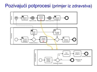 Pozivajući potprocesi (primjer iz zdravstva)
 