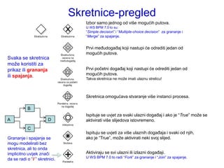 Skretnice-pregled
                                  Izbor samo jednog od više mogućih putova.
                                  U WS BPM 7.0 to su:
                                  “Simple decision” i “Multiple-choice decision” za grananje i
                                  “Merge” za spajanje.


                                  Prvi međudogađaj koji nastupi će odrediti jedan od
                                  mogućih putova.
Svaka se skretnica
moţe koristiti za
prikaz ili grananja               Prvi početni događaj koji nastupi će odrediti jedan od
ili spajanja.                     mogućih putova.
                                  Takva skretnica ne moţe imati ulaznu strelicu!



                                  Skretnica omogućava stvaranje više instanci procesa.

           B
                                  Ispituje se uvjet za svaki ulazni događaj i ako je “True” moţe se
A                      D          aktivirati više slijedova istovremeno.
           C
                                  Ispituju se uvjeti za više ulaznih događaja i svaki od njih,
Grananje i spajanje se            ako je “True”, moţe aktivirati neki svoj slijed.
mogu modelirati bez
skretnica, ali to onda
implicitno uvijek znači           Aktiviraju se svi ulazni ili izlazni događaji.
                                  U WS BPM 7.0 to radi “Fork” za grananje i “Join” za spajanje.
da se radi o “I ” skretnici.
 