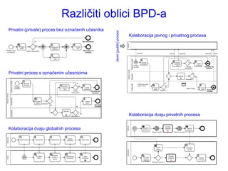 Različiti oblici BPD-a
Privatni (private) proces bez označenih učesnika




                                                   Javni (public) proces
                                                                                Kolaboracija javnog i privatnog procesa




                                                                           KUPAC
                                                                                                                     Narudţba                                          Ponuda         Suglasnost                                       Odobrenje       Račun




                                                                                             Referent prodaje
                                                                                                                                                                                                       Da
                                                                                                                             Zaprimiti                                           Ponuditi                 Ne
                                                                                                                             narudţbu                                           zamjensku                             Izraditi
                                                                                                                Prispjela                                                         robu                               odobrenje
                                                                                                                narudţba                                                                           Ponuda                              Narudžba nije
                                                                                                                                                                                                 prihvaćena?                            ispunjena




                                                                             PRODATI ROBU
Privatni proces s označenim učesnicima                                                                                                                                                                         Ne




                                                                                            Skladištar
                                                                                                                                                                                     Otpremiti
                                                                                                                                                                                                                    Da
                                                                                                                                                                                                    Otpremljeno ?


                                                                                                                                                                Ne
                                                                                                                        Upit na žiro račun




                                                                                            Knjigovođa
                                                                                                                        tvrtke u banci                                                      Kupci
                                                                                                                                                                  Da
                                                                                                                                             Provjeriti                                                                     Izraditi
                                                                                                                                                                                                    Podaci o kupcu
                                                                                                                                              uplatu                                                                         račun       Ispunjena
                                                                                                                                                          Uplaćeno ?
                                                                                                                                                                                                                                         narudžba




                                                                                Kolaboracija dvaju privatnih procesa


Kolaboracija dvaju globalnih procesa
 