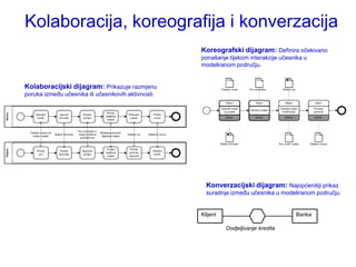 Kolaboracija, koreografija i konverzacija
                                                     Koreografski dijagram: Definira očekivano
                                                     ponašanje tijekom interakcije učesnika u
                                                     modeliranom području.


Kolaboracijski dijagram: Prikazuje razmjenu
poruka između učesnika ili učesnikovih aktivnosti.




                                                       Konverzacijski dijagram: Najopćenitiji prikaz
                                                       suradnje između učesnika u modeliranom području.


                                                     Klijent                            Banka

                                                               Dodjeljivanje kredita
 