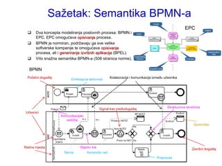 Saţetak: Semantika BPMN-a
                                                                                                     EPC
     Dva koncepta modeliranja poslovnih procesa: BPMN i
      EPC. EPC omogućava opisivanje procesa.
     BPMN je normiran, podrţavaju ga sve velike
      softverske kompanije te omogućava opisivanje
      procesa, ali i generiranje izvršnih aplikacija (BPEL).
     Vrlo snaţna semantika BPMN-a (508 stranica norme).

   BPMN
 Početni događaj                                      Kolaboracija i komunikacija između učesnika
                          Emitirajuća aktivnost




                                                                                          Ekskluzivna skretnica
                                              Signal kao međudogađaj
Učesnici
                    Komunikacijski
                       sadrţaj
                                                                                                          Spremište




Radna mjesta                   Slijedni tok
                                                                                                         Završni događaj
                      Servis         Korisnički rad
                                                                                    Potproces
 