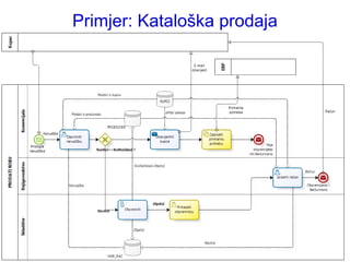 Primjer: Kataloška prodaja
 