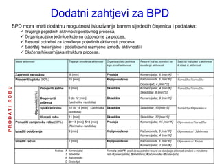 Dodatni zahtjevi za BPD
          BPD mora imati dodatnu mogućnost iskazivanja barem sljedećih činjenica i podataka:
                    Trajanje pojedinih aktivnosti poslovnog procesa,
                    Organizacijske jedinice koje su odgovorne za proces,
                    Resursi potrebni za izvođenje pojedinih aktivnosti procesa,
                    Sadrţaj materijalne i podatkovne razmjene između aktivnosti i
                    Sloţena hijerarhijska struktura procesa.

               Naziv aktivnosti                                            Trajanje izvoĎenja aktivnosti   Organizacijska jedinica       Resursi koji su potrebni za      Sadržaj koji ulazi u aktivnost
                                                                                                           koja izvodi aktivnost         izvoĎenje aktivnosti             ili izlazi iz aktivnosti


               Zaprimiti narudžbu                                          6 [min]                         Prodaja                       Komercijalist, 6 [min*K]         -
               Provjeriti uplatu (90%)                                     10 [min]                        Knjigovodstvo                 RačunovoĎa, 6 [min*R]            Narudžba/Narudžba
                                                                                                                                         Dostavljač, 4 [min*D]
PRODATI ROBU




                                                    Provjeriti zalihe      8 [min]                         Skladište                     Komercijalist, 4 [min*K]         Narudžba/Narudžba
                                                                                                                                         Skladištar, 6 [min*S]
                                  Otpremiti (85%)




                                                    Dogovoriti             6 do 12 [min]                   Skladište                     Komercijalist, 9 [min*K]
                                                    prijevoz               (Jednolika razdioba)
                                                    Spakirati robu         10 do 16 [min] (Jednolika Skladište                           Skladištar, 13 [min*S]           Narudžba/Otpremnica
                                                                           razdioba)
                                                    Ukrcati robu           11 [min]                        Skladište                     Skladištar, 22 [min*S]
               Ponuditi zamjensku robu (60%)                               Φ=15 [min] Ϭ=3 [min]            Prodaja                       Komercijalist, 15 [min*K]        Otpremnica/Narudžba
                                                                           (Normalna razdioba)
               Izraditi odobrenje                                          9 [min]                         Knjigovodstvo                 RačunovoĎa, 8 [min*R]            Otpremnica/ Odobrenje
                                                                                                                                         Komercijalist, 4 [min*K]
               Izraditi račun                                              7 [min]                         Knjigovodstvo                 RačunovoĎa, 5 [min*R]            Otpremnica/ Račun
                                                                                                                                         Komercijalist, 2 [min*K]
                                                              Kratice: K   Komercijalist                   Format x [min*Y] znači da su potrebni resursi za obavljanje aktivnosti izraženi u minutama
                                                                       S   Skladištar                      rada K(omercijaliste), S(kladištara), R(ačunovođe) i D(ostavljača).
                                                                       R   Računovođa
                                                                       D   Dostavljač
 