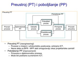 Preustroj (PT) i poboljšanje (PP)
Preustroj PT
                                                           Poboljšanje PP



                                            Poboljšati
                                             proces
  Pronaći      Optimalizirati   Odrediti                      Primijeniti   Provesti
  procese           PT          proces                         proces       preustroj

                                           Preoblikovati
                                              proces




  • Preustroj PT (reengineering):
       – Povezan s misijom i učinkovitošću poslovanja, anticipira ICT,
       – Nema alata za BPR - MPP alati omogućavaju iskaz projektantske zamisli!
  •   Poboljšanje PP (improvement):
       – Povezano s djelotvornošću procesa,
       – Moţe biti podrţano suvremenim ICT.
 