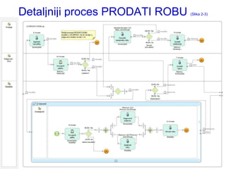 Detaljniji proces PRODATI ROBU   (Slika 2-3)
 