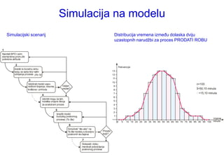 Simulacija na modelu
    Simulacijski scenarij                                                                                Distribucija vremena između dolaska dviju
                                                                                                         uzastopnih narudţbi za proces PRODATI ROBU

1
Nacrtati BPD i svim
elementima pridru žiti
potrebne atribute

             2
                                                                                                             Frekvencija
           Izvesti ra čunalnu simu-
           laciju za sada šnji način                                                                    13
           odvijanja procesa (As Is)                                                                    12
                                                                                                        11
                         3
                                                                                                        10
                         Validirati model uspo-                                                                                                                      n=100
                         redbom trajanja, resursa,       Valjan                                          9
                         troškova i prihoda              model?                                          8                                                           x=50,15 minuta
                                                                                                         7                                                            =15,10 minuta
                                       4
                                                                                                         6
                                       Utvrditi mogu ća teh-
                                       nološka unapre đenja                                              5
                                       za analizirani proces                                             4
                                                                                                         3
                                                     5
                                                                                                         2
                                                     Izraditi model
                                                     budućeg poslovnog                                   1
                                                     procesa (To Be)                                                                                                           Vrijeme
                                                                                                             0   5   10 15 20 25 30 35 40 45 50 55 60 65 70 75 80 85 90 95 100 minute
                                                                6
                                                               Simulirati “ što-ako” na
                                                               To Be modelu s dovoljno         Proces
                                                               poslovnih slu čajeva            bolji?

                                                                            7
                                                                           Dokazati i doku-
                                                                           mentirati pobolj šanja
                                                                           poslovnog procesa
 