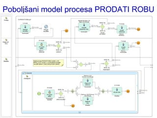 Poboljšani model procesa PRODATI ROBU
 