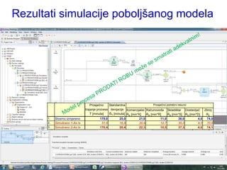 Rezultati simulacije poboljšanog modela




                                    Prosječno    Standardna                    Prosječno potrebni resursi
                                trajanje procesa devijacija Komercijalist Računovođa Skladištar Dostavljač      Zbroj
                                    T [minuta]   ϬT [minuta] RK [min*K]   RR [min*R]      RS [min*S] RD [min*D]  RΣ
      1.   Stvarno izmjereno               179,0        25,0         21,0           11,0           38,0      4,0 74,0
      2.   Simulirano 1-As Is               51,6        16,9         20,9           10,7           35,0      4,0 70,6
      3.   Simulirano 2-As Is              170,4        20,4         22,3           10,5           37,3      4,0 74,1
 