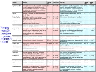 Aktivnost               Opis AsIs                                               Trajanje    Resursi AsIs   Opis ToBe                                                  Trajanje   Resursi
                                                                                            AsIs                                                                                  ToBe       ToBe

            Zaprimiti narudžbu      Komercijalist prima narudžbu koja je došla poštom ili   6 min       K: 6 min*K     Komercijalist prima narudžbu, koja je došla e-mailom 7 min            K: 7 min*K
                                    e-mailom i upisuje u knjigu narudžbi na računalu.                                  ili poštom, upisuje je u knjigu narudžbi i izračunava
                                    Izračunava vrijednost naručene robe. Sve podatke o                                 vrijed-nost naručene robe. Sâm provjerava uplatu sa
                                    narudžbi štampa i odlaže u kutiju za odlaznu poštu                                 žiro računa tvrtke pomoću web servisa. Narudžba se
                                    radi slanja na provjeru uplate.                                                    ne ispisuje, već ostaje samo u računalu.
            Prikupiti               Narudžbe se prikupljaju radi slanja u knjigovodstvo u   -           -              Uplate se provjeravaju web servisom, odmah po              -          -
                                    10, 12 i 14 sati.                                                                  upitu i bez zastoja.
            Provjeriti uplatu       Za prikupljene narudžbe provjeriti uplatu po            10 min      R: 6 min*R     Već provedeno u aktivnosti „Zaprimiti narudžbu“.           -          -
                                    predračunu na temelju upisanih bankovnih izvadaka                   D: 4 min*D
                                    te vratiti potvrđene narudžbe.
            Uplaćeno?               Ekskluzivno razdvajanje kojim se iz daljnje obrade      -           -              Omjer 10 % / 90% iz AsIs mijenja se na 2% / 98%            -          -
                                    isključuju narudžbe koje nisu plaćene.                                             zbog direktnog pristupa informacijama o uplati.
            Ekskluzivno spajanje    Omogućava pokretanje potprocesa „Otpremiti“ za          -           -              Omogućava pokretanje potprocesa „Otpremiti“ za             -          -
                                    redovnu narudžbu ili zamjensku robu.                                               redovnu narudžbu ili zamjensku robu.
Pregled     Provjeriti zalihe       Komercijalist prema BP, a skladištar iz kartične        8 min       K: 4 min*S     Isto stanje zaliha vidljivo istovremeno u jedinstvenoj     4 min      K: 2 min*K
mogućih                             evidencije, utvrđuju stvarno skladišno stanje. Ako je
                                    otprema moguća komercijalist evidentira izlaz i
                                                                                                        S: 6 min*S     BP skladištaru i komercijalisti. Komercijalist upisuje u
                                                                                                                       BP količinu za otpremu, a skladištar će nadopuniti
                                                                                                                                                                                             S: 2 min*S

                                                                                                                       zapis stvarno izdanom količinom.
promjena                            štampa otpremnicu prema kojoj će skladištar
                                    otpremiti robu.
u procesu   Inkluzivno dijeljenje   Omogućava paralelno pokretanje aktivnosti               -           -              Omogućava paralelno pokretanje aktivnosti                  -          -
                                    „Dogovoriti prijevoz“ i „Spakirati robu“.                                          „Dogovoriti prijevoz“ i „Spakirati robu“.
PRODATI     Dogovoriti prijevoz     Telefonski dogovor s mogućim prijevoznikom.             6-12 min    K: 9 min*K     Godišnji ugovor s prijevoznicima, uz telefonski poziv      4-8 min    K: 6 min*K
                                                                                                                       ili e-mail poruku.
ROBU        Spakirati robu          Priprema robe za otpremu uz prikladno                   10–16 min   S: 13 min*S    Brža priprema robe za otpremu zbog evidencije po           6–12 min   S: 9 min*S
                                    ambalažiranje.                                                                     skladišnim ćelijama.
            Inkluzivno spajanje     Obje prethodne aktivnosti treba završiti da bi mogla    -           -              Obje prethodne aktivnosti treba završiti da bi mogla       -          -
                                    započeti aktivnost „Poslati robu“.                                                 započeti aktivnost „Poslati robu“.
            Ukrcati robu            Pripremljenu robu poslati u ekspedit.                   11 min      S: 22 min*S    Pripremljenu robu poslati u ekspedit.                      11 min     S: 11 min*S
            Otpremljeno?            Račun se uspostavlja ako su zalihe bile veće od         -           -              Zbog jedinstvene BP i točnog uvida u stanje zaliha         -          -
                                    naručene količine, što je sada u 85 % slučajeva.                                   otprema je uspješna u 95 % slučajeva.
            Izraditi račun          Komercijalist potvrđuje isporučene količine a           7 min       R: 5 min*R     Komercijalist samostalno radi račun jer ima           4 min           K: 4 min*K
                                    knjigovođa utvrđuje uplatu. Konačni se račun radi na                K: 2 min*K     neposredni pregled uplata (preko web servisa i jedini
                                    računalu, uz potpis komercijaliste i računovođe.                                   je potpisnik izdanog računa.
            Ponuditi zamjensku      Telefonski dogovor s naručiteljem, koji e-mailom        T=15 min    K: 15 min*K    Telefonski dogovor s naručiteljem, koji e-mailom           T=15 min K: 15 min*K
            robu                    potvrđuje ako se slaže sa zamjenskom robom.             Ϭ=3 min                    potvrđuje ako se slaže sa zamjenskom robom.                Ϭ=3 min
            Prihvaćeno?             U 60% slučajeva kupac prihvaća zamjensku robu.          -           -              U 60% slučajeva kupac prihvaća zamjensku robu.             -          -
            Izraditi odobrenje      Komercijalist zna što nije otpremljeno, a računovođa    9 min       K: 4 min*K     Komercijalist sam radi odobrenje jer zna što nije    6 min            K: 6 min*K
                                    provjerava koliko je uplaćeno. Na temelju toga se                   R: 8 min*R     otpremljeno, a preko web servisa ima pregled uplata.
                                    izrađuje odobrenje na računalu, koje potpisuju                                     Na temelju toga izrađuje odobrenje na računalu i
                                    komercijalist i računovođa..                                                       jedini ga potpisuje.
 