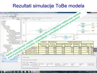 Rezultati simulacije ToBe modela




                                  Prosječno    Standardna                    Prosječno potrebni resursi
                              trajanje procesa devijacija Komercijalist Računovođa Skladištar Dostavljač       Zbroj
                                  T [minuta]   ϬT [minuta] RK [min*K]   RR [min*R]      RS [min*S] RD [min*D]   RΣ
    1.   Stvarno izmjereno               179,0        25,0         21,0           11,0           38,0      4,0 74,0
    2.   Simulirano 1-As Is               51,6        16,9         20,9           10,7           35,0      4,0 70,6
    3.   Simulirano 2-As Is              174,0        20,4         22,3           10,5           37,3      4,0 74,1
    4.   Simulirano 2-To Be               36,1         8,1         19,7               -          33,0         - 52,7
 