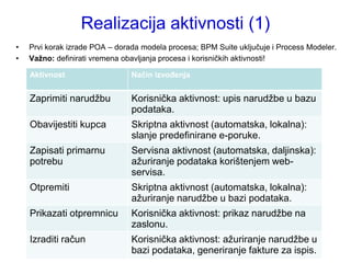 Realizacija aktivnosti (1)
•   Prvi korak izrade POA – dorada modela procesa; BPM Suite uključuje i Process Modeler.
•   Važno: definirati vremena obavljanja procesa i korisničkih aktivnosti!

    Aktivnost                   Način izvođenja


    Zaprimiti narudţbu          Korisnička aktivnost: upis narudţbe u bazu
                                podataka.
    Obavijestiti kupca          Skriptna aktivnost (automatska, lokalna):
                                slanje predefinirane e-poruke.
    Zapisati primarnu           Servisna aktivnost (automatska, daljinska):
    potrebu                     aţuriranje podataka korištenjem web-
                                servisa.
    Otpremiti                   Skriptna aktivnost (automatska, lokalna):
                                aţuriranje narudţbe u bazi podataka.
    Prikazati otpremnicu        Korisnička aktivnost: prikaz narudţbe na
                                zaslonu.
    Izraditi račun              Korisnička aktivnost: aţuriranje narudţbe u
                                bazi podataka, generiranje fakture za ispis.
 