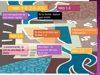 Web  1.0- 2.0 -3.0Web 1.0Es la forma  básica que existe Con navegadores de solo texto rápido Facilitan el compartir informaciónEs mas avanzada que la Web 1.0 Web 2.0Describen   la evolución del uso  de la red  transformando  la red en una base de datos Web 3.0