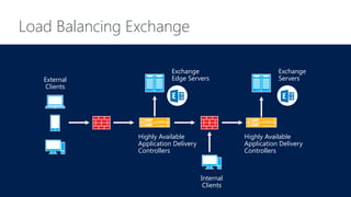 Advanced Load Balancer/Traffic Manager and App Gateway for Microsoft ...