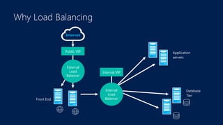 Advanced Load Balancer/Traffic Manager and App Gateway for Microsoft Azure