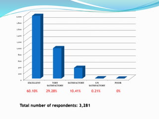 0
200
400
600
800
1,000
1,200
1,400
1,600
1,800
2,000
EXCELLENT VERY
SATISFACTORY
SATISFACTORY UN
SATISFACTORY
POOR
60.10% 29.28% 10.41% 0.21% 0%
Total number of respondents: 3,281
 