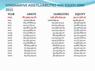 COMPARATIVE ASSETS,LIABILITIES AND EQUITY 2000-
2015
YEAR ASSETS LIABILITIES EQUITY
2015 187,595,215.76 148,483,639.39 39,111,576.37
2014 170,910,366.49 131,627,874.45 39,282,492.04
2013 169,108,883.33 130,550,324.51 38,558,555.82
2012 151,217,763.14 116,537,369.94 34,680,393.20
2011 139,867,034.66 104,458,109.69 35,408,924.97
2010 141,419,884.00 104,032,093.00 37,387,790.00
2009 127,317,883.00 92,255,197.00 35,062,685.00
2008 122,853,314.00 88,795,865.00 34,057,449.00
2007 136,204,025.00 112,053,397.00 24,150,628.00
2006 141,281,425.00 119,503,678.00 21,777,747.00
2005 123,168,885.00 101,200,518.00 21,968,367.00
2004 88,695,258.00 68,808,175.00 19,887,083.00
2003 72,793,455.00 43,686,315.00 29,107,140.00
2002 69,935,101.00 42,043,633.00 27,891,468.00
2001 65,797,122.00 39,284,661.00 26,512,461.00
2000 64,163,705.00 38,138,502.00 26,025,203.00
 